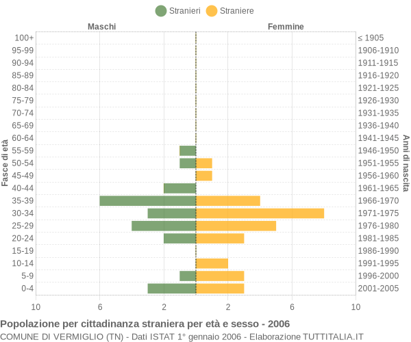 Grafico cittadini stranieri - Vermiglio 2006