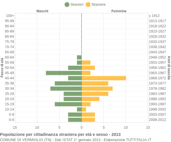 Grafico cittadini stranieri - Vermiglio 2013