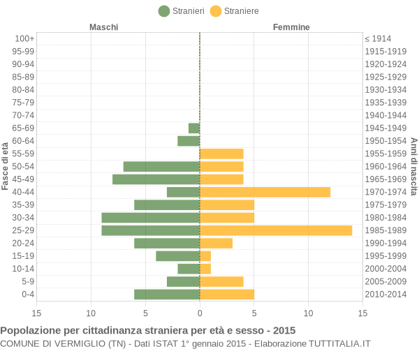 Grafico cittadini stranieri - Vermiglio 2015