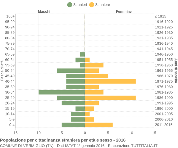 Grafico cittadini stranieri - Vermiglio 2016