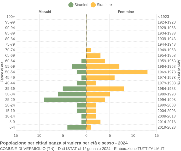 Grafico cittadini stranieri - Vermiglio 2024