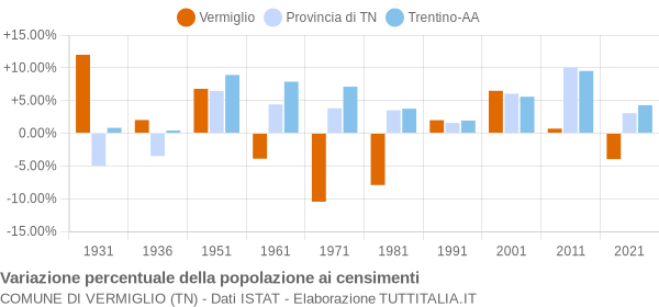 Grafico variazione percentuale della popolazione Comune di Vermiglio (TN)