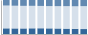 Grafico struttura della popolazione Comune di Vermiglio (TN)