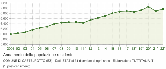 Andamento popolazione Comune di Castelrotto (BZ)