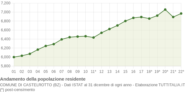 Andamento popolazione Comune di Castelrotto (BZ)