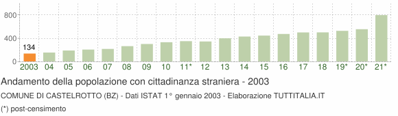 Grafico andamento popolazione stranieri Comune di Castelrotto (BZ)