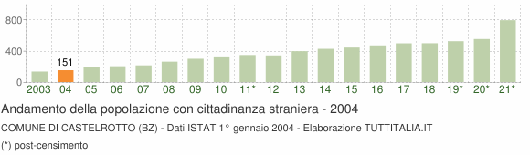 Grafico andamento popolazione stranieri Comune di Castelrotto (BZ)