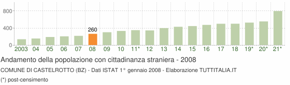 Grafico andamento popolazione stranieri Comune di Castelrotto (BZ)