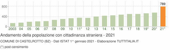 Grafico andamento popolazione stranieri Comune di Castelrotto (BZ)