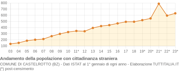 Andamento popolazione stranieri Comune di Castelrotto (BZ)