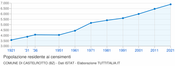 Grafico andamento storico popolazione Comune di Castelrotto (BZ)