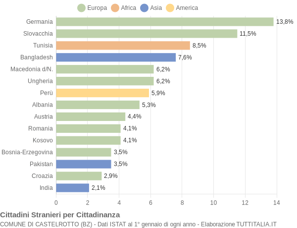 Grafico cittadinanza stranieri - Castelrotto 2012
