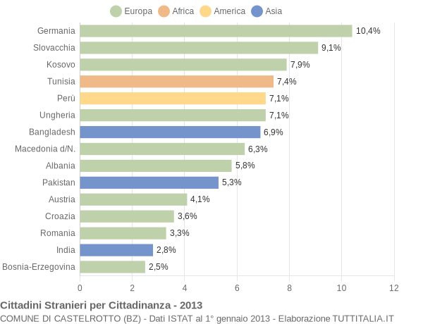 Grafico cittadinanza stranieri - Castelrotto 2013