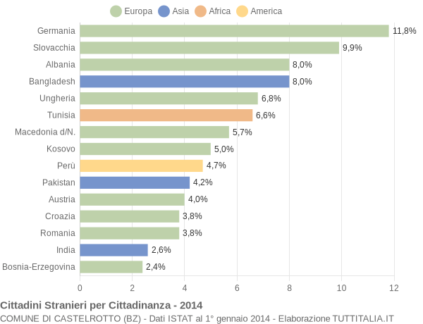 Grafico cittadinanza stranieri - Castelrotto 2014