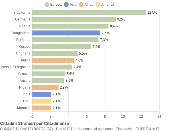 Grafico cittadinanza stranieri - Castelrotto 2019