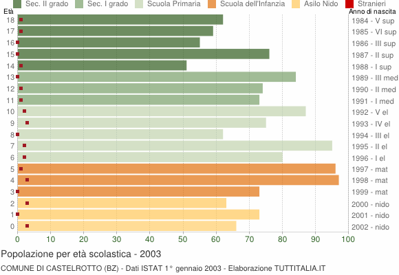 Grafico Popolazione in età scolastica - Castelrotto 2003