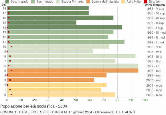 Grafico Popolazione in età scolastica - Castelrotto 2004