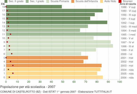 Grafico Popolazione in età scolastica - Castelrotto 2007