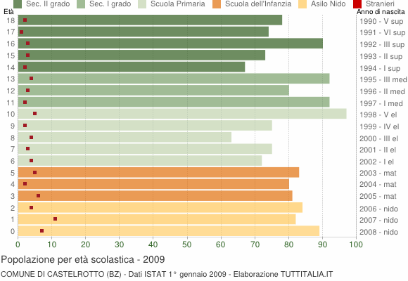 Grafico Popolazione in età scolastica - Castelrotto 2009