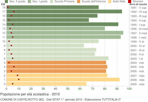 Grafico Popolazione in età scolastica - Castelrotto 2010