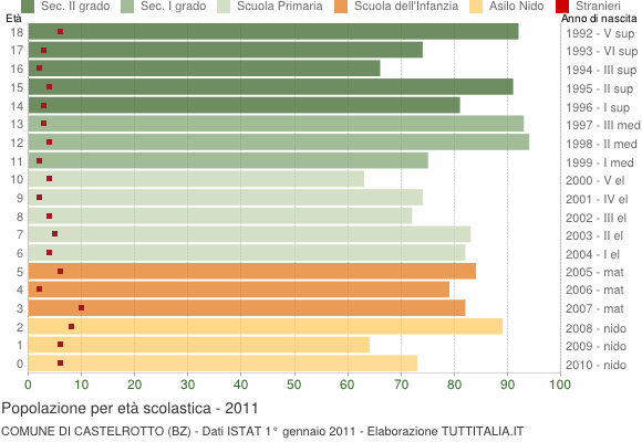 Grafico Popolazione in età scolastica - Castelrotto 2011