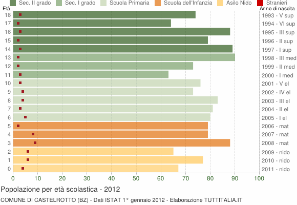 Grafico Popolazione in età scolastica - Castelrotto 2012