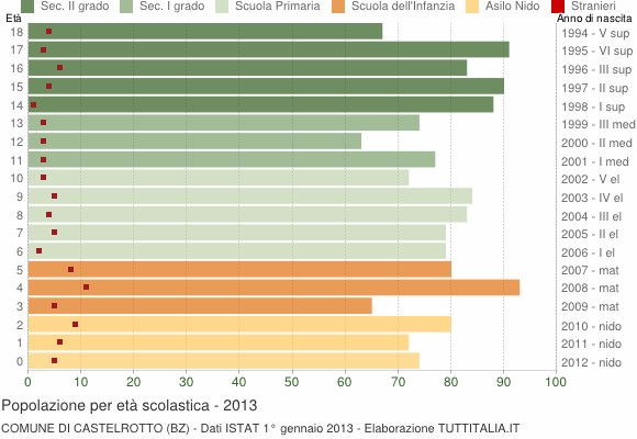 Grafico Popolazione in età scolastica - Castelrotto 2013