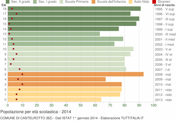 Grafico Popolazione in età scolastica - Castelrotto 2014