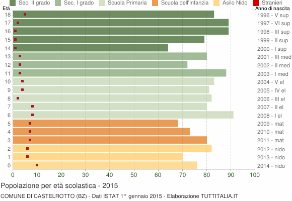 Grafico Popolazione in età scolastica - Castelrotto 2015