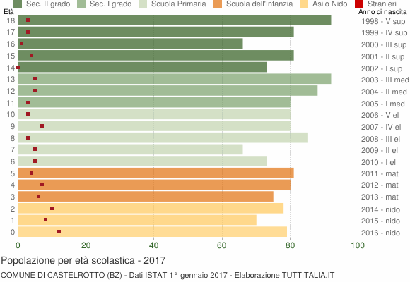 Grafico Popolazione in età scolastica - Castelrotto 2017