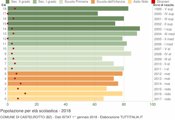 Grafico Popolazione in età scolastica - Castelrotto 2018