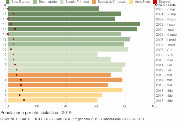 Grafico Popolazione in età scolastica - Castelrotto 2019