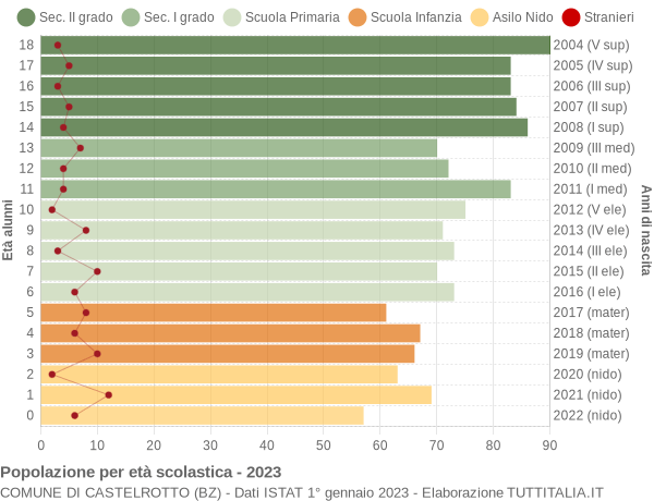 Grafico Popolazione in età scolastica - Castelrotto 2023