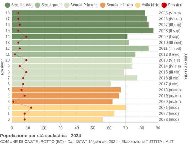 Grafico Popolazione in età scolastica - Castelrotto 2024