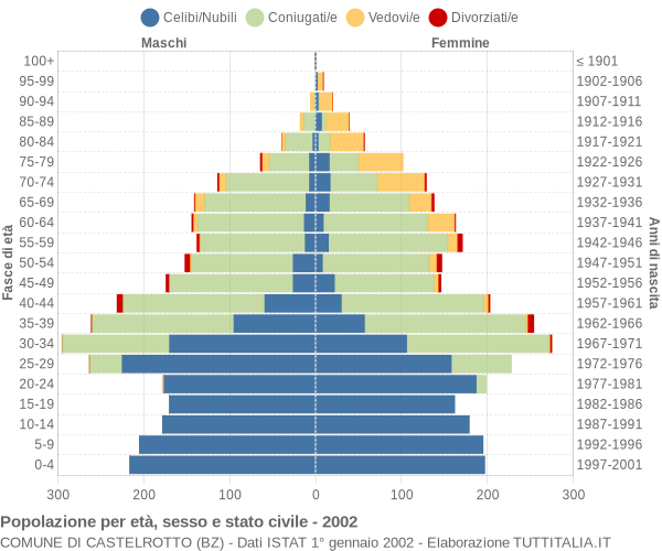 Grafico Popolazione per età, sesso e stato civile Comune di Castelrotto (BZ)