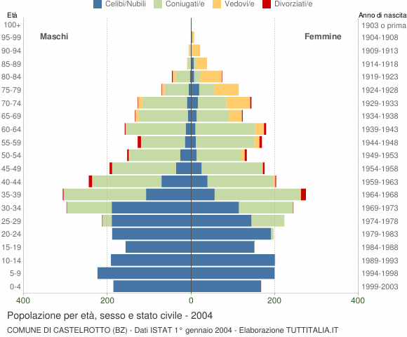 Grafico Popolazione per età, sesso e stato civile Comune di Castelrotto (BZ)