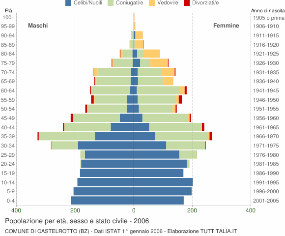 Grafico Popolazione per età, sesso e stato civile Comune di Castelrotto (BZ)