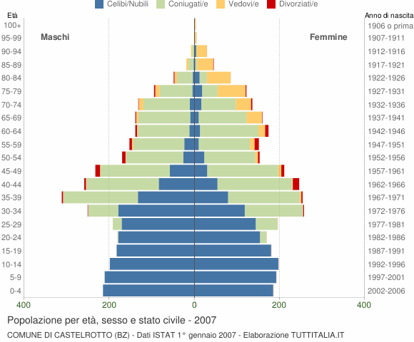 Grafico Popolazione per età, sesso e stato civile Comune di Castelrotto (BZ)