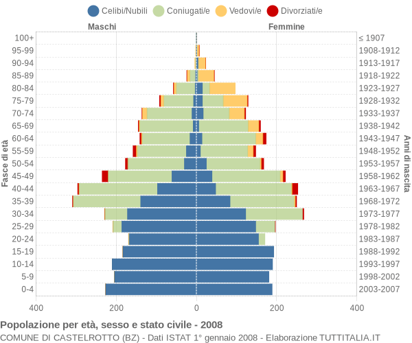 Grafico Popolazione per età, sesso e stato civile Comune di Castelrotto (BZ)