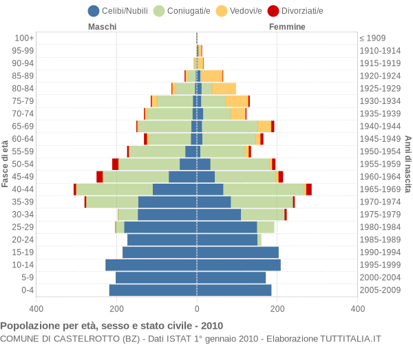 Grafico Popolazione per età, sesso e stato civile Comune di Castelrotto (BZ)