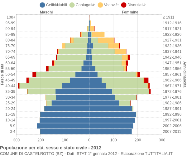 Grafico Popolazione per età, sesso e stato civile Comune di Castelrotto (BZ)