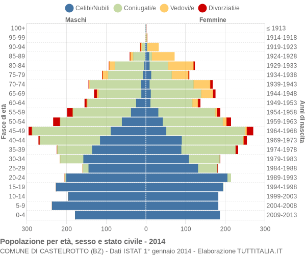 Grafico Popolazione per età, sesso e stato civile Comune di Castelrotto (BZ)