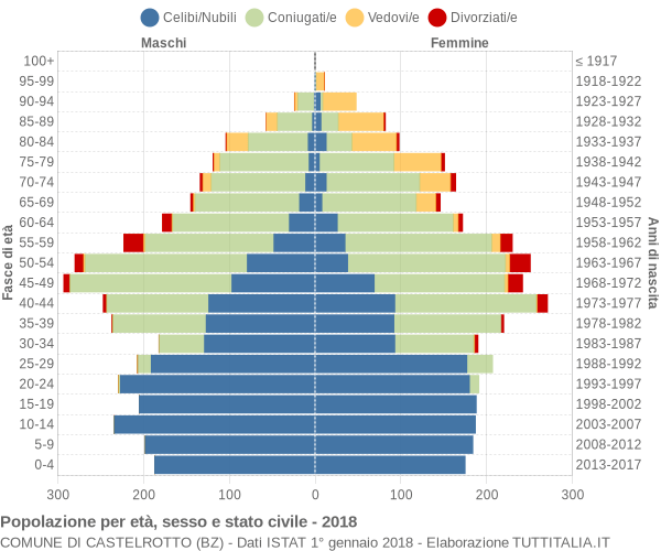 Grafico Popolazione per età, sesso e stato civile Comune di Castelrotto (BZ)