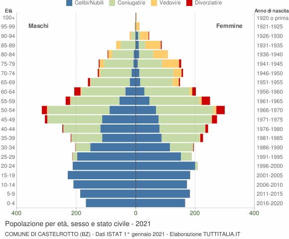 Grafico Popolazione per età, sesso e stato civile Comune di Castelrotto (BZ)