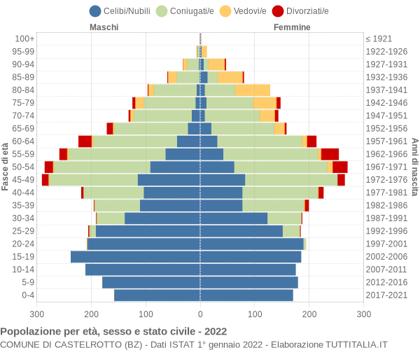 Grafico Popolazione per età, sesso e stato civile Comune di Castelrotto (BZ)