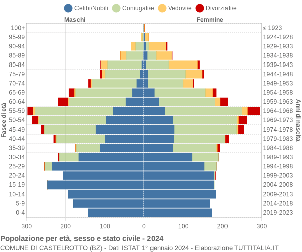 Grafico Popolazione per età, sesso e stato civile Comune di Castelrotto (BZ)