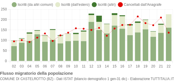 Flussi migratori della popolazione Comune di Castelrotto (BZ)
