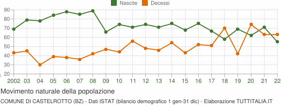 Grafico movimento naturale della popolazione Comune di Castelrotto (BZ)