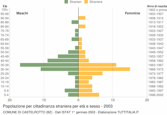 Grafico cittadini stranieri - Castelrotto 2003