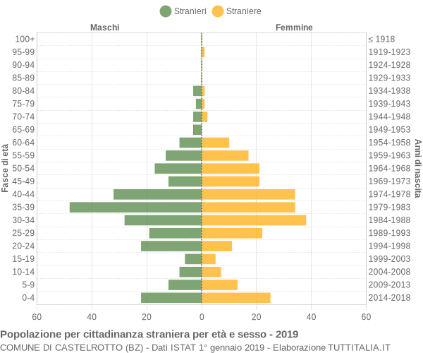 Grafico cittadini stranieri - Castelrotto 2019